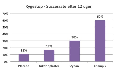 rygestop succesrate efter 12 uger